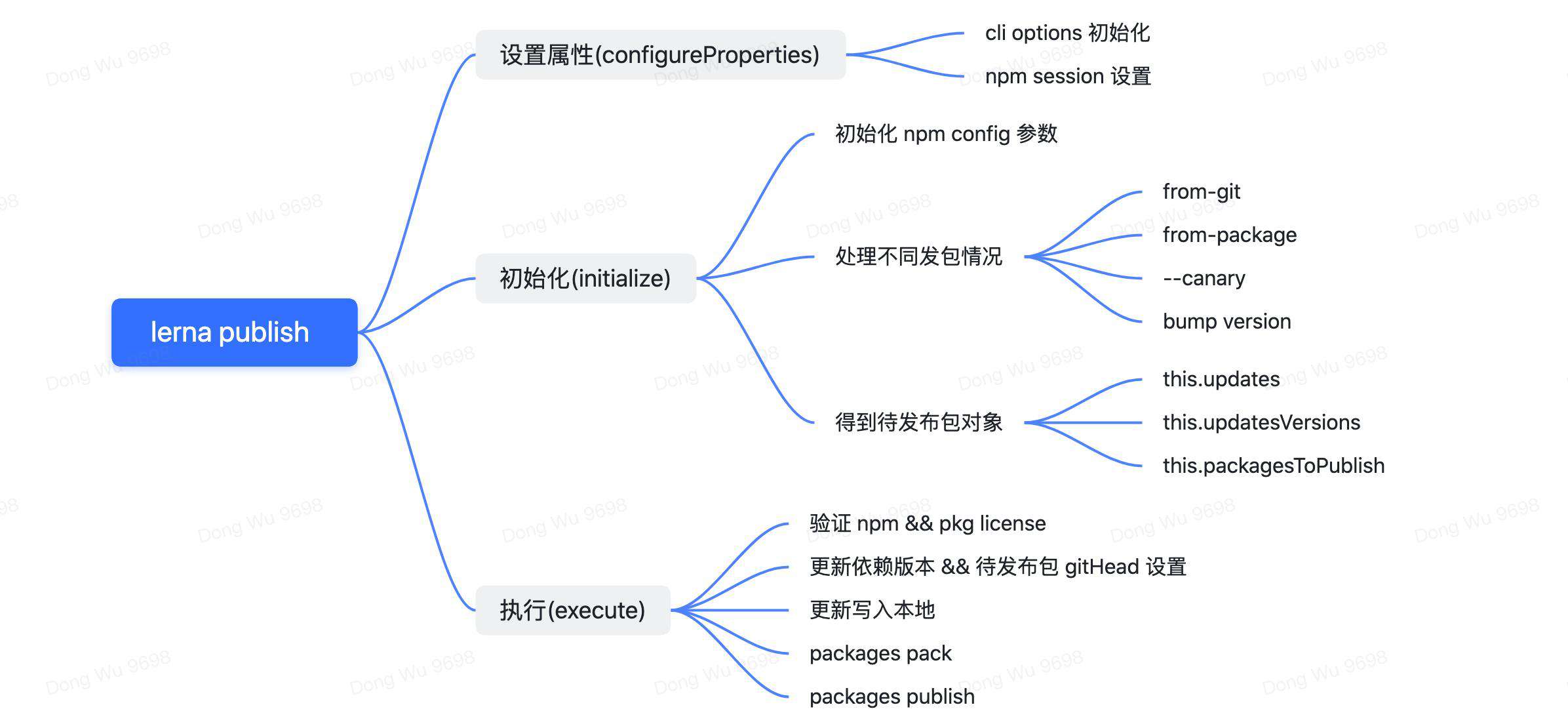 深入 lerna 发包机制 —— lerna publish